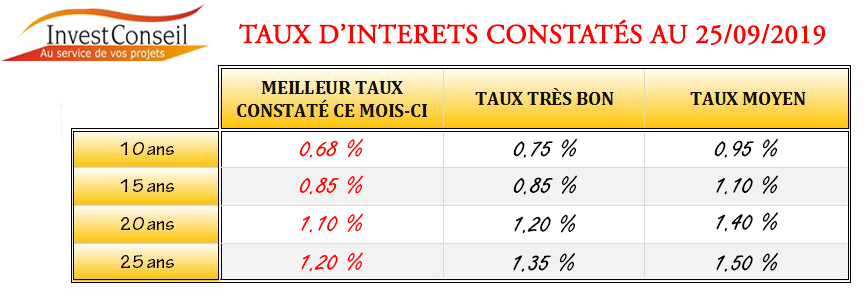 indicateur des taux d int 233 r 234 ts invest conseil indicateur des taux d int 233 r 234 ts invest conseil